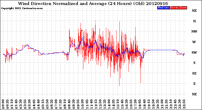 Milwaukee Weather Wind Direction<br>Normalized and Average<br>(24 Hours) (Old)