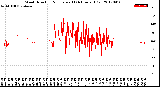 Milwaukee Weather Wind Direction<br>Normalized<br>(24 Hours) (Old)