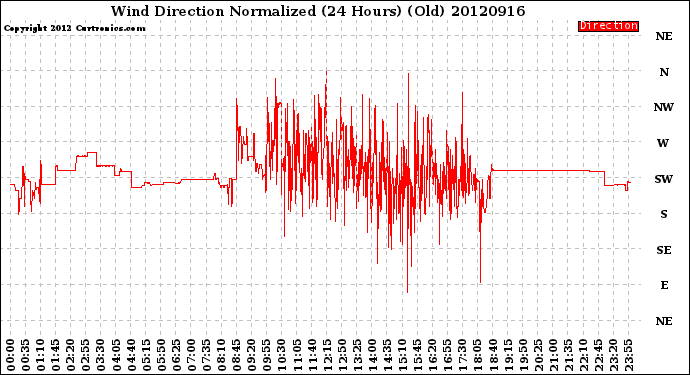 Milwaukee Weather Wind Direction<br>Normalized<br>(24 Hours) (Old)