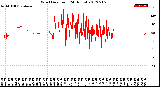 Milwaukee Weather Wind Direction<br>(24 Hours)