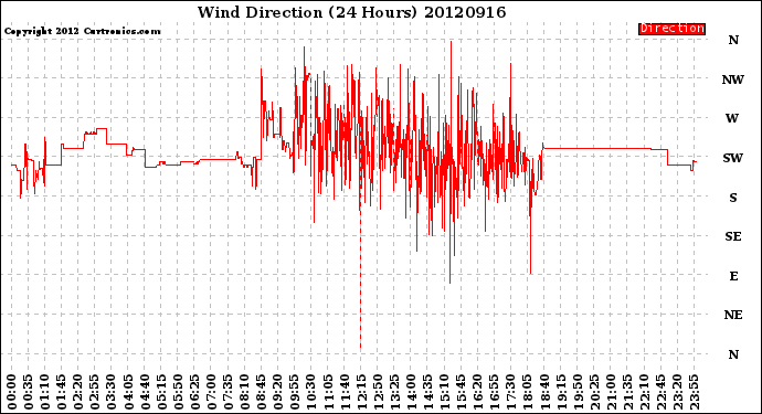 Milwaukee Weather Wind Direction<br>(24 Hours)