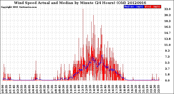 Milwaukee Weather Wind Speed<br>Actual and Median<br>by Minute<br>(24 Hours) (Old)