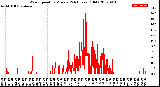 Milwaukee Weather Wind Speed<br>by Minute<br>(24 Hours) (Old)