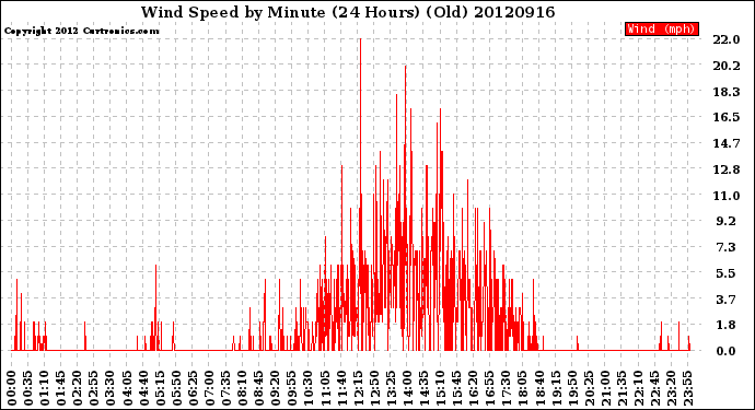 Milwaukee Weather Wind Speed<br>by Minute<br>(24 Hours) (Old)