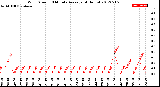 Milwaukee Weather Wind Speed<br>10 Minute Average<br>(4 Hours)