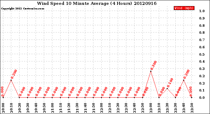 Milwaukee Weather Wind Speed<br>10 Minute Average<br>(4 Hours)