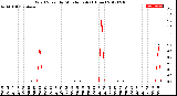 Milwaukee Weather Wind Speed<br>by Minute mph<br>(1 Hour)