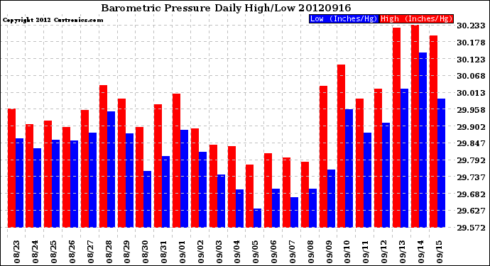 Milwaukee Weather Barometric Pressure<br>Daily High/Low