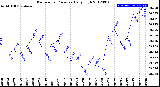 Milwaukee Weather Barometric Pressure<br>Daily High