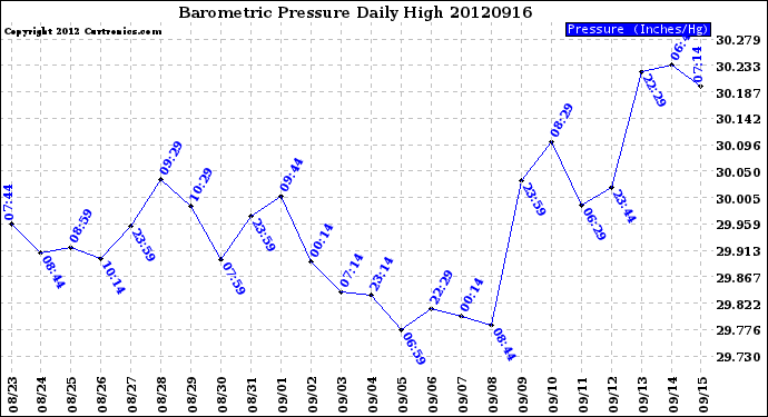 Milwaukee Weather Barometric Pressure<br>Daily High