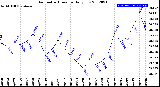 Milwaukee Weather Barometric Pressure<br>Daily Low