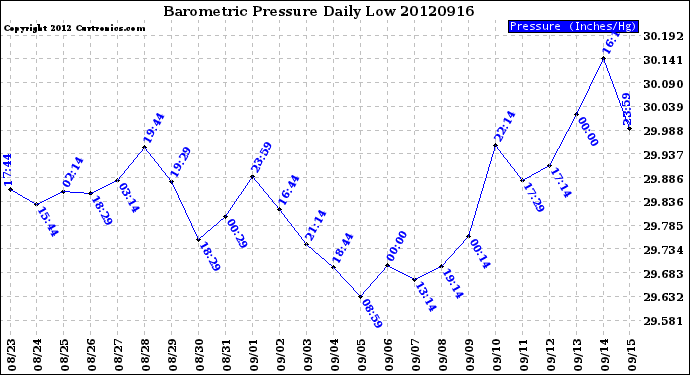 Milwaukee Weather Barometric Pressure<br>Daily Low