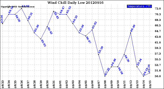 Milwaukee Weather Wind Chill<br>Daily Low