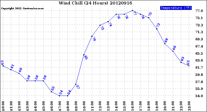 Milwaukee Weather Wind Chill<br>(24 Hours)