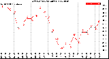 Milwaukee Weather Dew Point<br>(24 Hours)