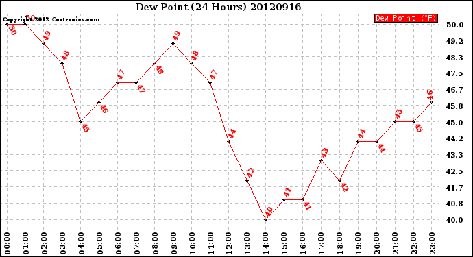 Milwaukee Weather Dew Point<br>(24 Hours)