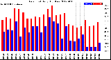 Milwaukee Weather Dew Point<br>Daily High/Low