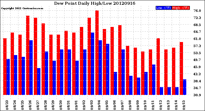 Milwaukee Weather Dew Point<br>Daily High/Low