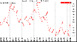 Milwaukee Weather Dew Point<br>Daily High