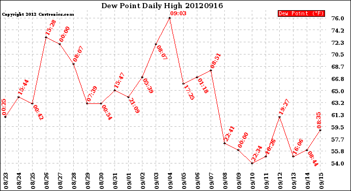 Milwaukee Weather Dew Point<br>Daily High