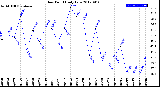 Milwaukee Weather Dew Point<br>Daily Low