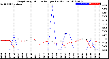 Milwaukee Weather Evapotranspiration<br>vs Rain per Day<br>(Inches)