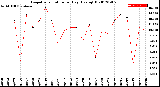 Milwaukee Weather Evapotranspiration<br>per Day (Ozs sq/ft)