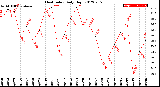 Milwaukee Weather Heat Index<br>Daily High