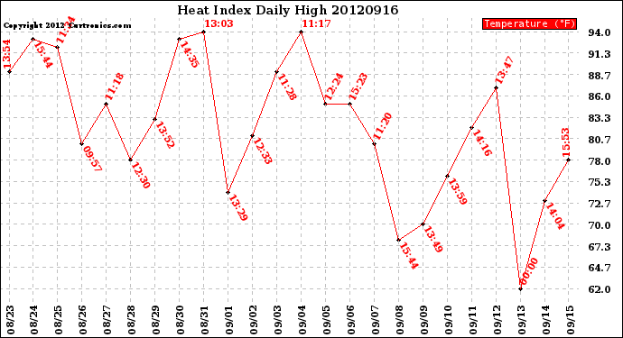 Milwaukee Weather Heat Index<br>Daily High