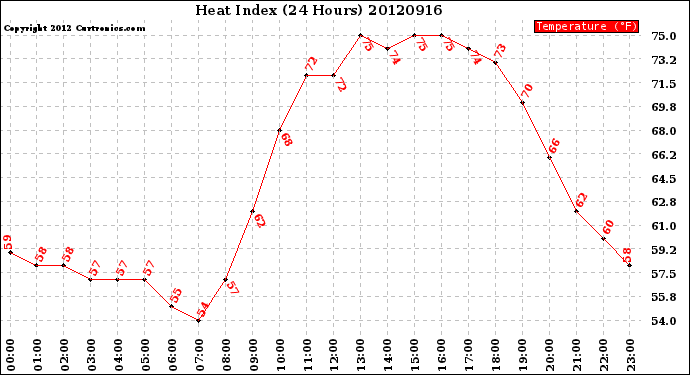 Milwaukee Weather Heat Index<br>(24 Hours)