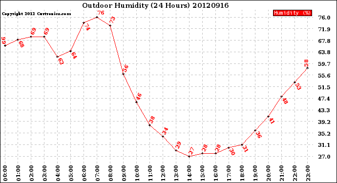 Milwaukee Weather Outdoor Humidity<br>(24 Hours)