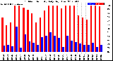 Milwaukee Weather Outdoor Humidity<br>Daily High/Low