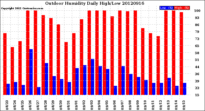 Milwaukee Weather Outdoor Humidity<br>Daily High/Low