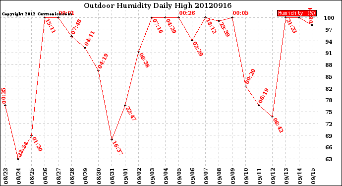 Milwaukee Weather Outdoor Humidity<br>Daily High