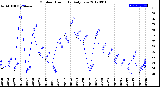 Milwaukee Weather Outdoor Humidity<br>Daily Low