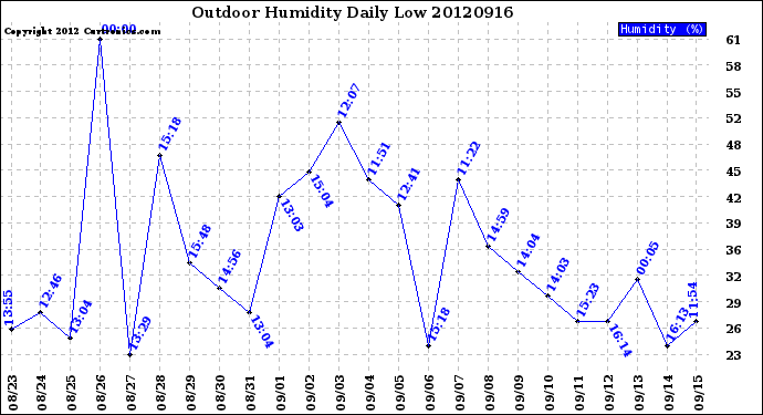 Milwaukee Weather Outdoor Humidity<br>Daily Low