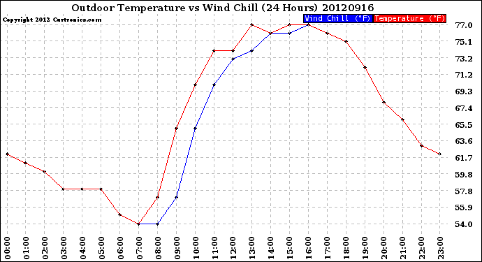 Milwaukee Weather Outdoor Temperature<br>vs Wind Chill<br>(24 Hours)