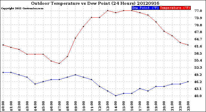 Milwaukee Weather Outdoor Temperature<br>vs Dew Point<br>(24 Hours)