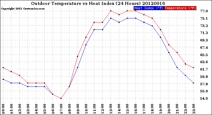 Milwaukee Weather Outdoor Temperature<br>vs Heat Index<br>(24 Hours)