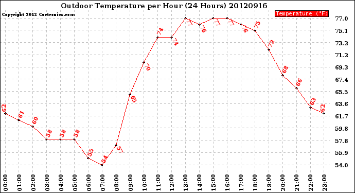 Milwaukee Weather Outdoor Temperature<br>per Hour<br>(24 Hours)