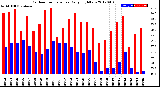 Milwaukee Weather Outdoor Temperature<br>Daily High/Low