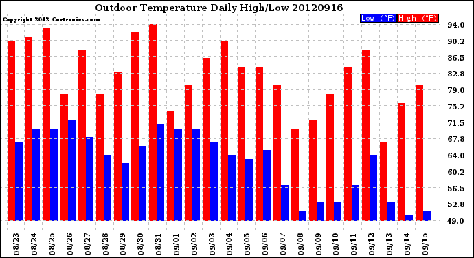 Milwaukee Weather Outdoor Temperature<br>Daily High/Low