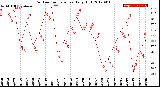 Milwaukee Weather Outdoor Temperature<br>Daily High