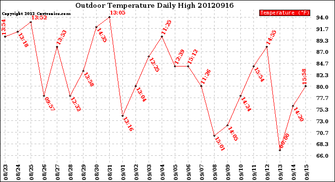 Milwaukee Weather Outdoor Temperature<br>Daily High