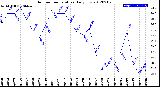 Milwaukee Weather Outdoor Temperature<br>Daily Low