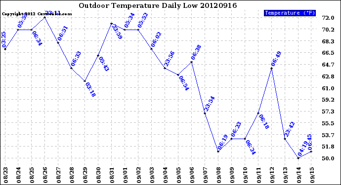 Milwaukee Weather Outdoor Temperature<br>Daily Low