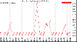 Milwaukee Weather Rain<br>By Day<br>(Inches)