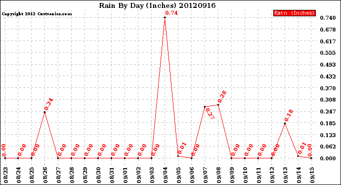 Milwaukee Weather Rain<br>By Day<br>(Inches)