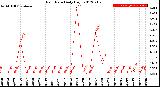 Milwaukee Weather Rain Rate<br>Daily High