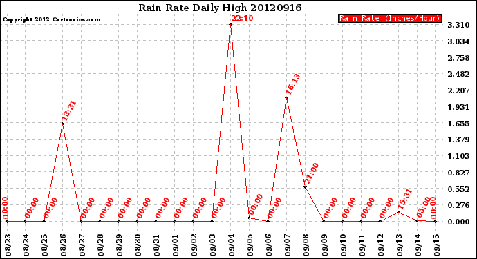 Milwaukee Weather Rain Rate<br>Daily High